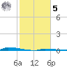 Perky tide chart for Sunday, February 5, 2023
