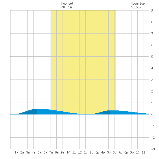 Perky tide chart for Wednesday, February 8, 2023