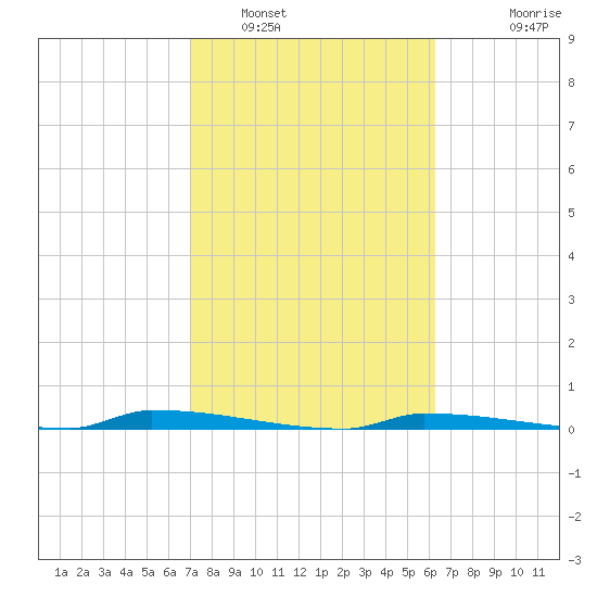 Perky tide chart for Thursday, February 9, 2023