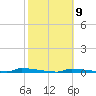 Perky tide chart for Thursday, February 9, 2023