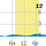 Perky tide chart for Sunday, March 12, 2023