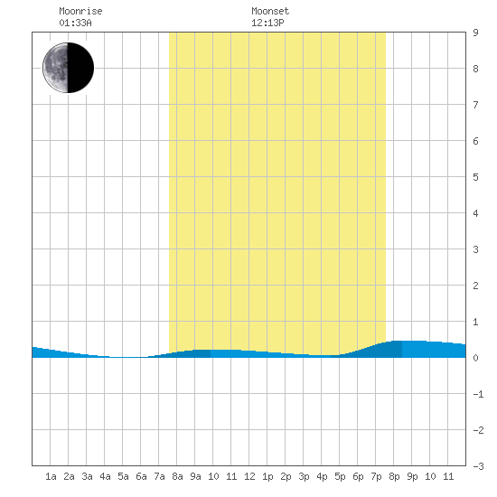 Perky tide chart for Tuesday, March 14, 2023