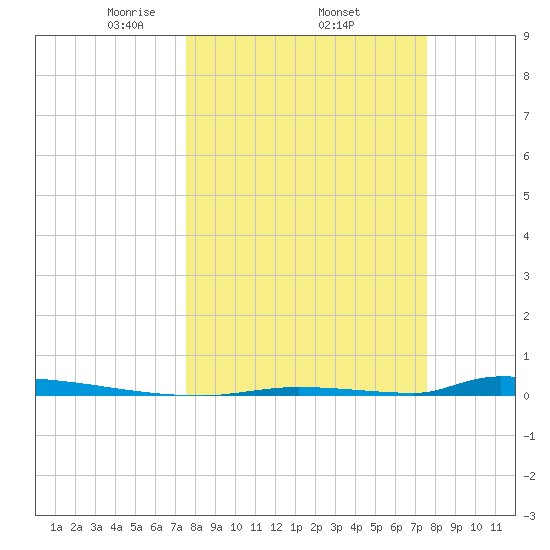 Perky tide chart for Thursday, March 16, 2023