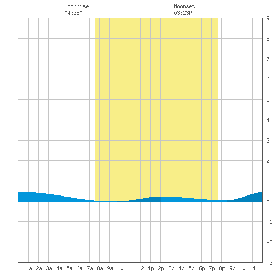 Perky tide chart for Friday, March 17, 2023