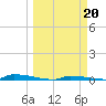 Perky tide chart for Monday, March 20, 2023