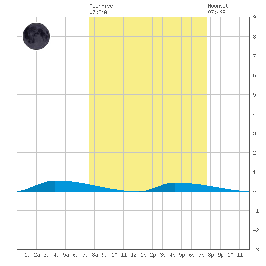 Perky tide chart for Tuesday, March 21, 2023