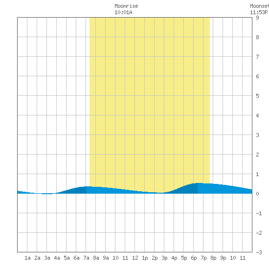 Perky tide chart for Saturday, March 25, 2023