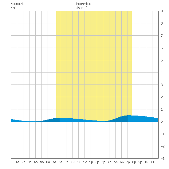 Perky tide chart for Sunday, March 26, 2023