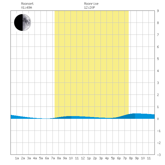 Perky tide chart for Tuesday, March 28, 2023