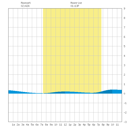 Perky tide chart for Wednesday, March 29, 2023