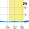 Perky tide chart for Wednesday, March 29, 2023
