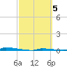 Perky tide chart for Sunday, March 5, 2023