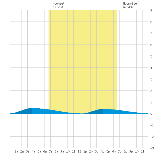 Perky tide chart for Wednesday, March 8, 2023