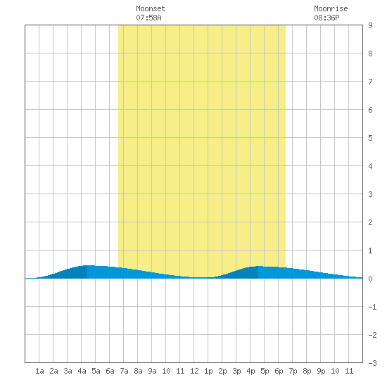 Perky tide chart for Thursday, March 9, 2023