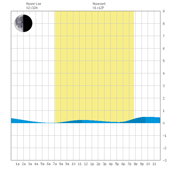 Perky tide chart for Thursday, April 13, 2023