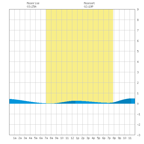 Perky tide chart for Friday, April 14, 2023
