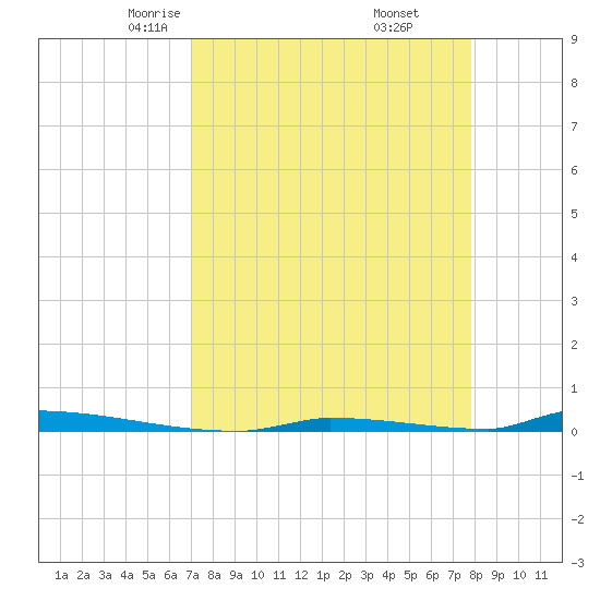 Perky tide chart for Saturday, April 15, 2023