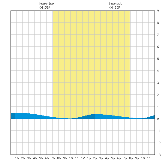 Perky tide chart for Sunday, April 16, 2023