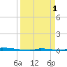 Perky tide chart for Saturday, April 1, 2023