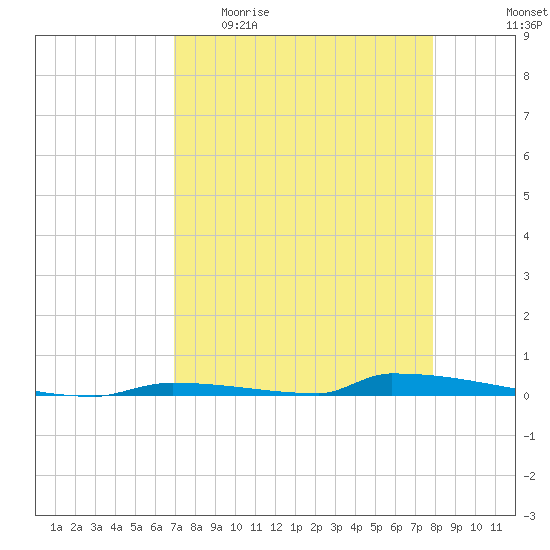 Perky tide chart for Sunday, April 23, 2023