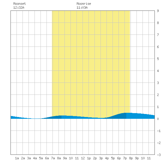 Perky tide chart for Tuesday, April 25, 2023