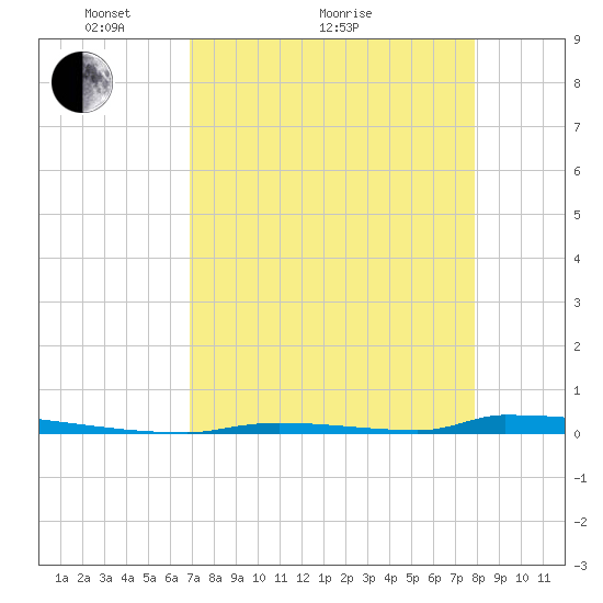 Perky tide chart for Thursday, April 27, 2023