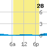 Perky tide chart for Friday, April 28, 2023