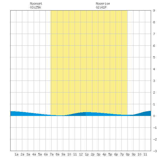 Perky tide chart for Saturday, April 29, 2023