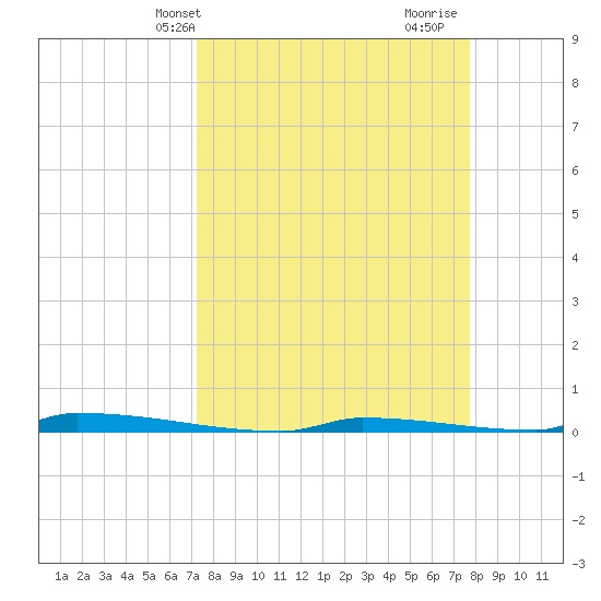 Perky tide chart for Sunday, April 2, 2023