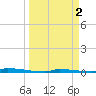 Perky tide chart for Sunday, April 2, 2023