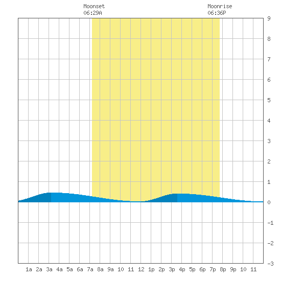 Perky tide chart for Tuesday, April 4, 2023