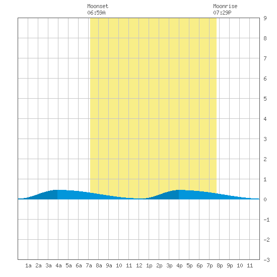 Perky tide chart for Wednesday, April 5, 2023