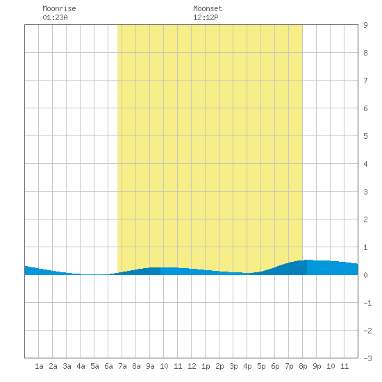 Perky tide chart for Thursday, May 11, 2023