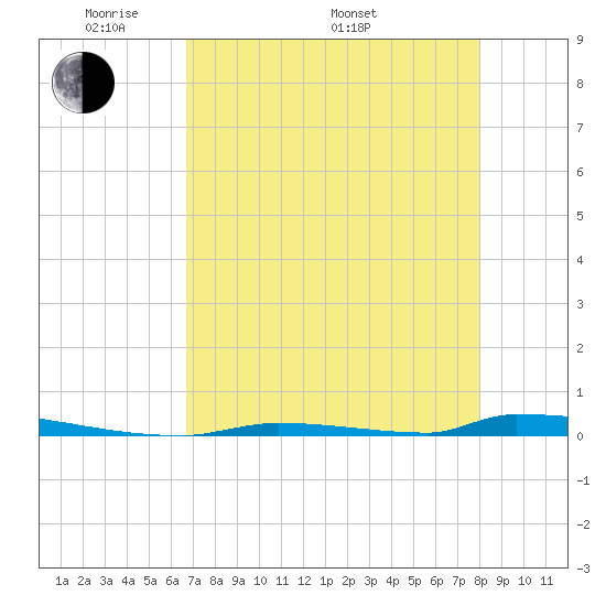 Perky tide chart for Friday, May 12, 2023
