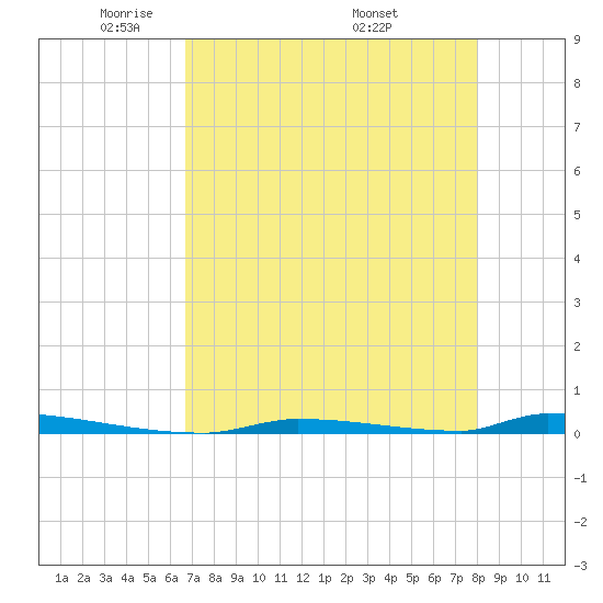 Perky tide chart for Saturday, May 13, 2023