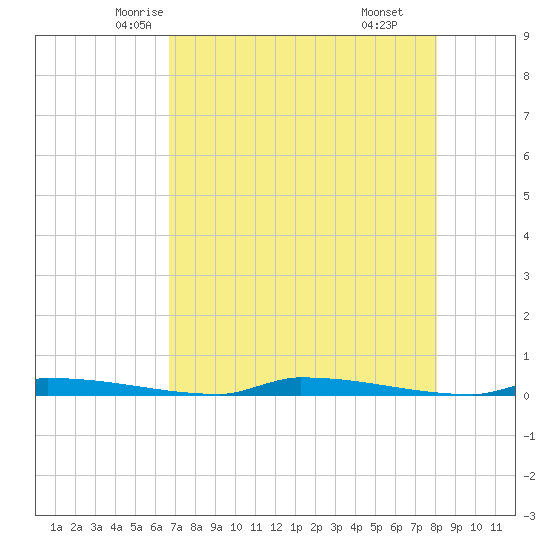 Perky tide chart for Monday, May 15, 2023
