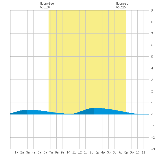 Perky tide chart for Wednesday, May 17, 2023