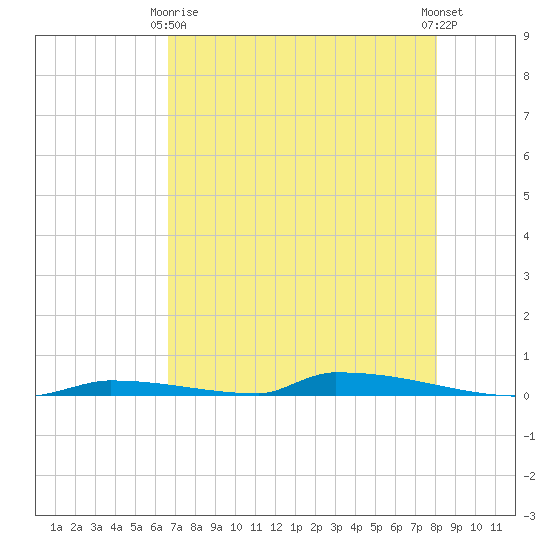 Perky tide chart for Thursday, May 18, 2023