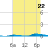 Perky tide chart for Monday, May 22, 2023