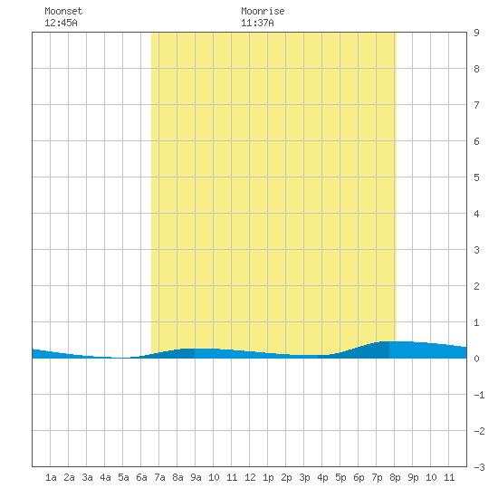 Perky tide chart for Thursday, May 25, 2023