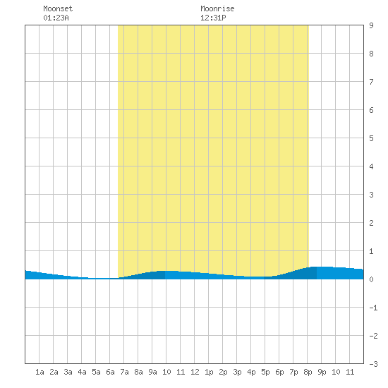 Perky tide chart for Friday, May 26, 2023
