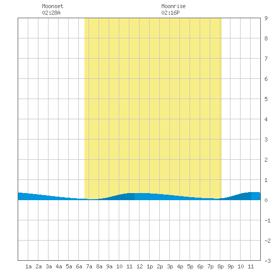 Perky tide chart for Sunday, May 28, 2023