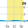 Perky tide chart for Monday, May 29, 2023