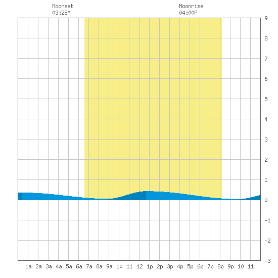 Perky tide chart for Tuesday, May 30, 2023