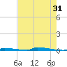 Perky tide chart for Wednesday, May 31, 2023