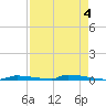 Perky tide chart for Thursday, May 4, 2023
