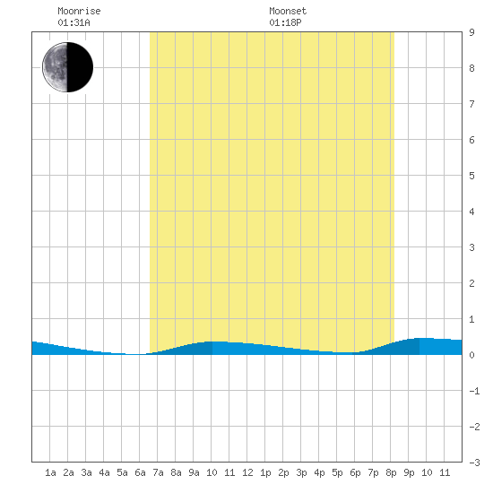 Perky tide chart for Saturday, June 10, 2023
