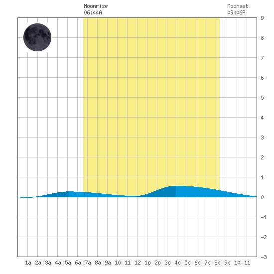 Perky tide chart for Sunday, June 18, 2023