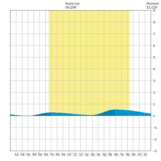 Perky tide chart for Wednesday, June 21, 2023