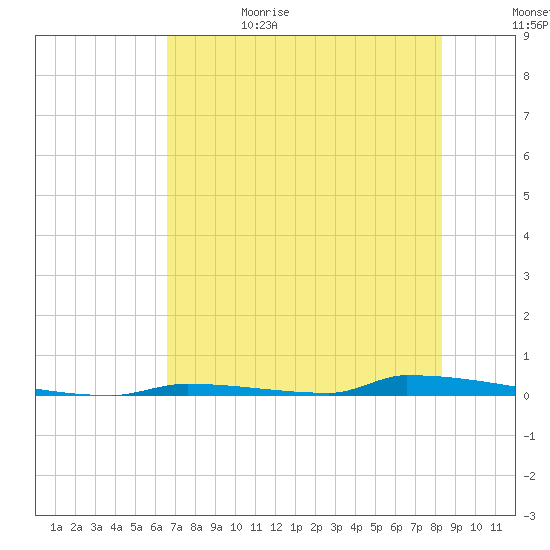 Perky tide chart for Thursday, June 22, 2023